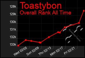 Total Graph of Toastybon