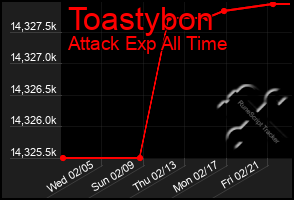 Total Graph of Toastybon