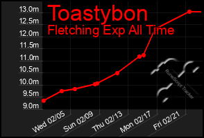 Total Graph of Toastybon