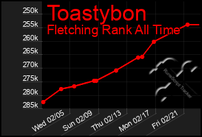 Total Graph of Toastybon