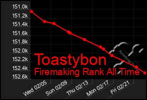 Total Graph of Toastybon