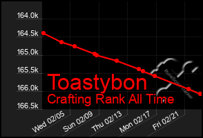 Total Graph of Toastybon