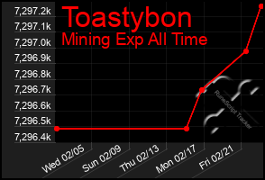 Total Graph of Toastybon