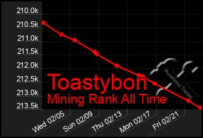 Total Graph of Toastybon