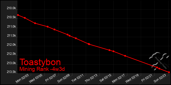 Last 31 Days Graph of Toastybon