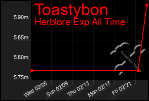 Total Graph of Toastybon