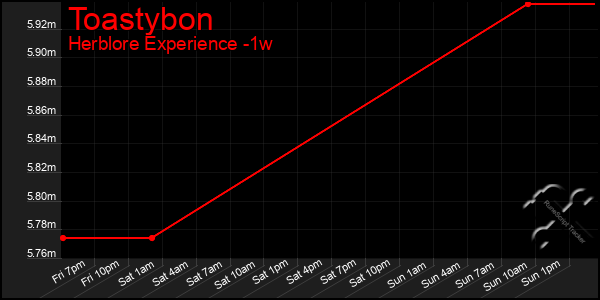 Last 7 Days Graph of Toastybon