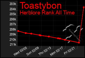 Total Graph of Toastybon