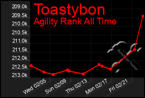 Total Graph of Toastybon