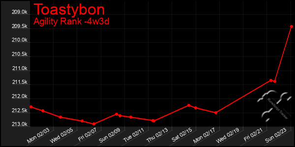 Last 31 Days Graph of Toastybon