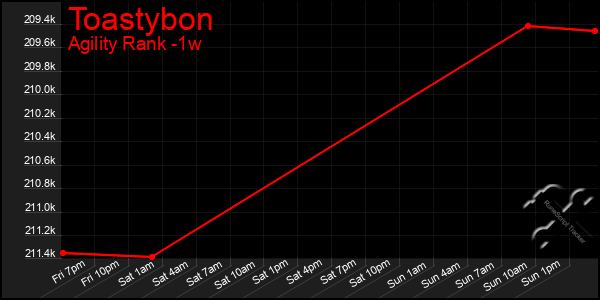 Last 7 Days Graph of Toastybon