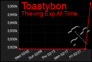 Total Graph of Toastybon