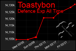 Total Graph of Toastybon