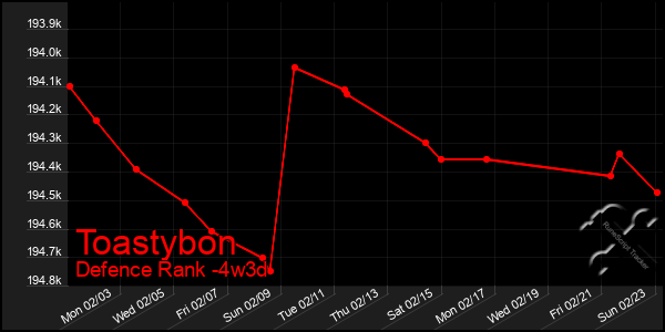 Last 31 Days Graph of Toastybon