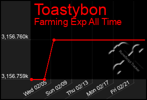 Total Graph of Toastybon