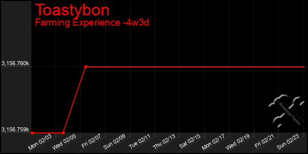 Last 31 Days Graph of Toastybon