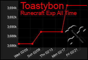 Total Graph of Toastybon