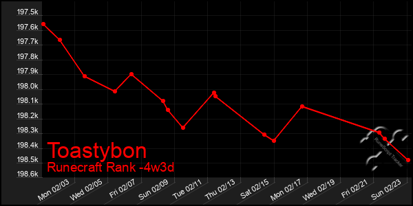 Last 31 Days Graph of Toastybon