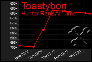 Total Graph of Toastybon