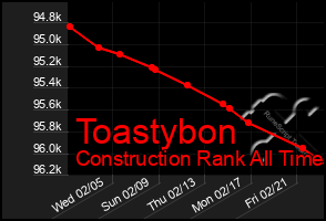 Total Graph of Toastybon