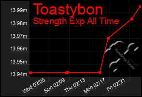 Total Graph of Toastybon