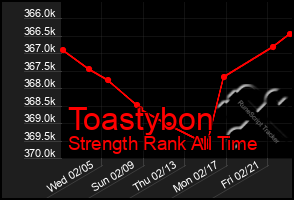 Total Graph of Toastybon