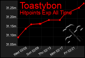 Total Graph of Toastybon