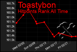 Total Graph of Toastybon