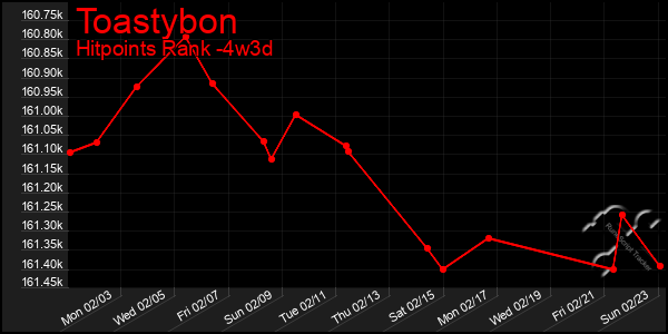 Last 31 Days Graph of Toastybon