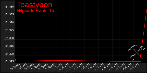 Last 24 Hours Graph of Toastybon