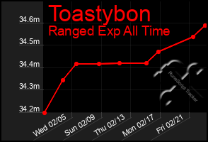 Total Graph of Toastybon