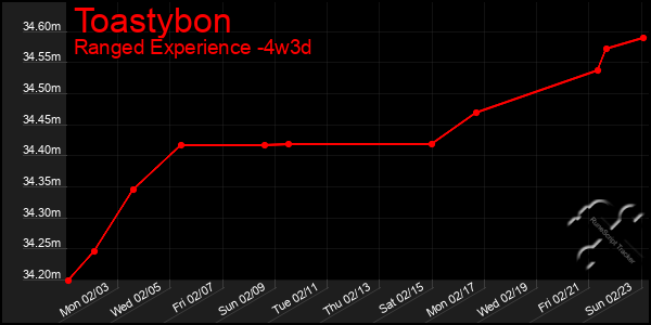 Last 31 Days Graph of Toastybon