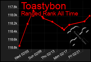 Total Graph of Toastybon