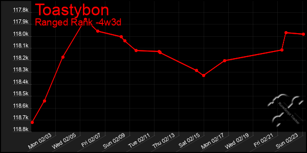 Last 31 Days Graph of Toastybon