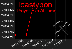 Total Graph of Toastybon