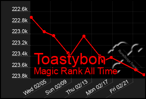 Total Graph of Toastybon