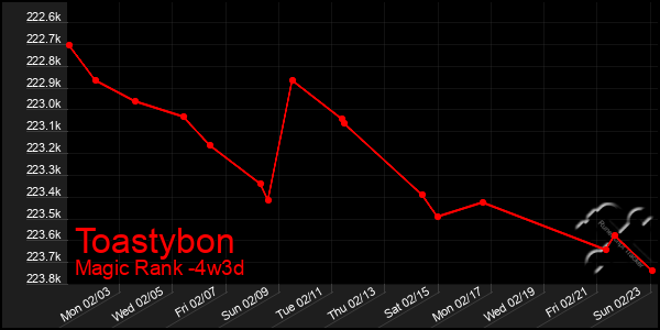 Last 31 Days Graph of Toastybon