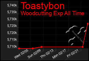 Total Graph of Toastybon