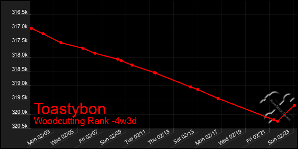 Last 31 Days Graph of Toastybon