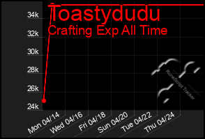 Total Graph of Toastydudu
