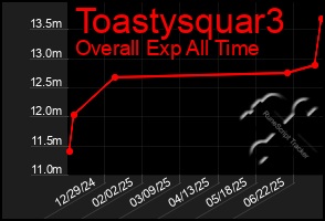 Total Graph of Toastysquar3