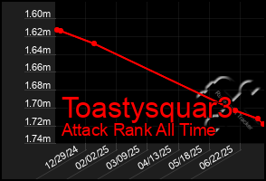 Total Graph of Toastysquar3