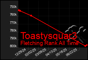 Total Graph of Toastysquar3