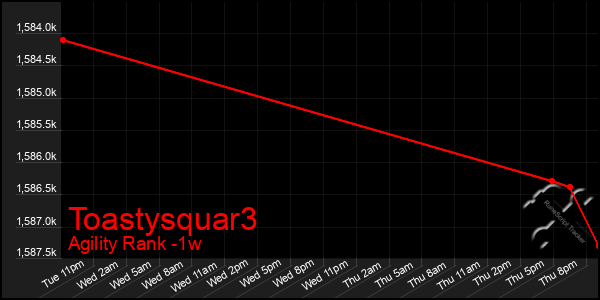 Last 7 Days Graph of Toastysquar3