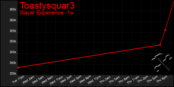 Last 7 Days Graph of Toastysquar3