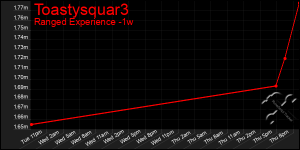 Last 7 Days Graph of Toastysquar3