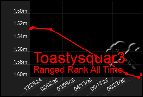 Total Graph of Toastysquar3