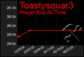 Total Graph of Toastysquar3
