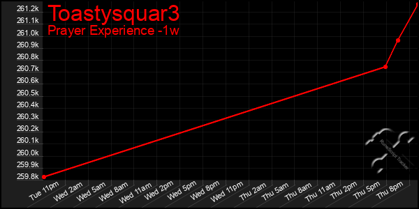 Last 7 Days Graph of Toastysquar3