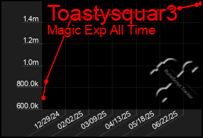 Total Graph of Toastysquar3